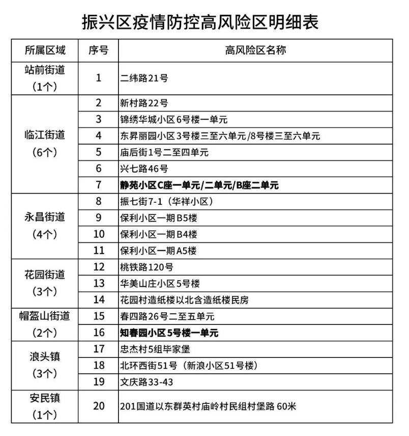 全国高风险地区名单〃中国规定的高风险地区有哪些-第3张图片
