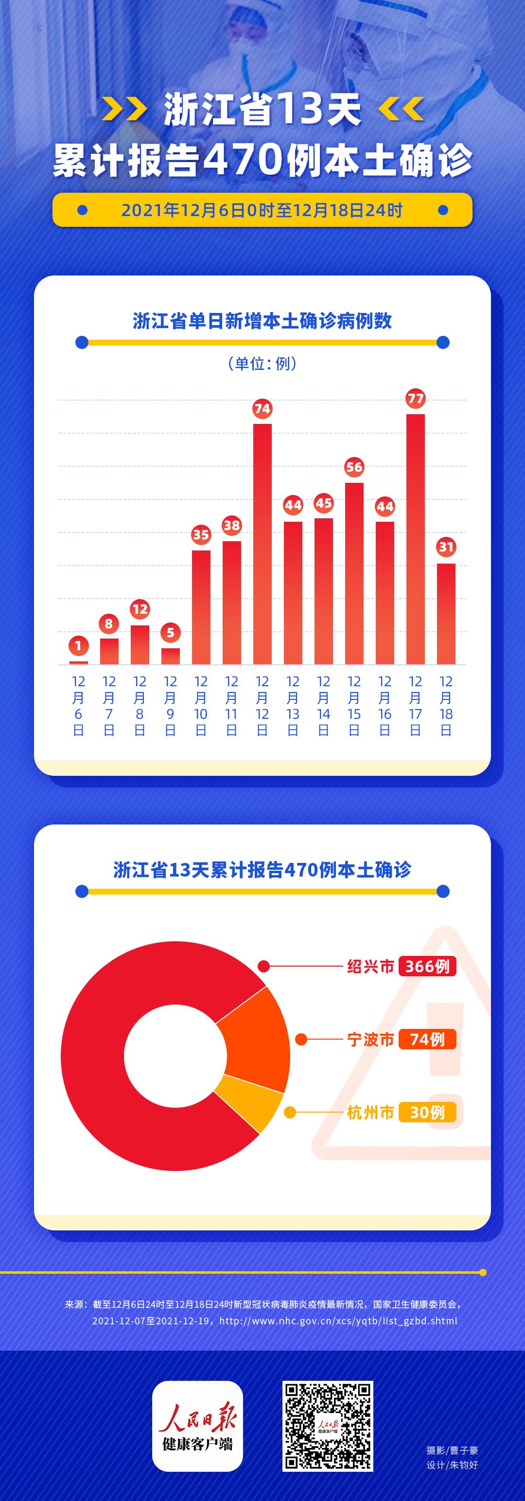 「31省区市新增38例本土确诊」〃31省区市新增44例本土确诊-第1张图片