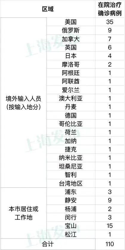 31省区市新增确诊7例本土3例.31省区市新增本土确诊5例-第2张图片
