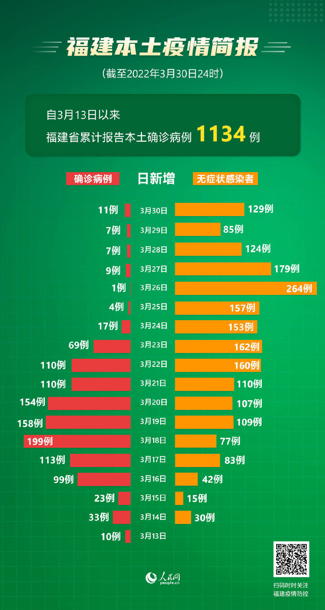 “31省区市新增11例确诊” 31省区市新增本土确诊87例？-第2张图片