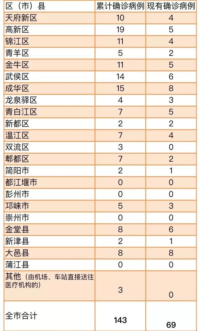 31省区市新增确诊31例-31省区市新增71例确诊-第1张图片